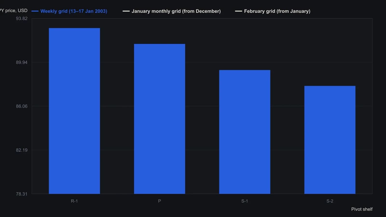 Weekly, January-monthly, and February pivot shelves sit on the same SPY price scale so shared zones are visible. The weekly set is the article’s January 13–17 high-low-close arithmetic; the January monthly set uses December’s range; February’s P, S-1, and S-2 are the levels printed on the daily chart. Only shelves that land together are commonality-zones, and they still need chart confirmation before acting as support or resistance.