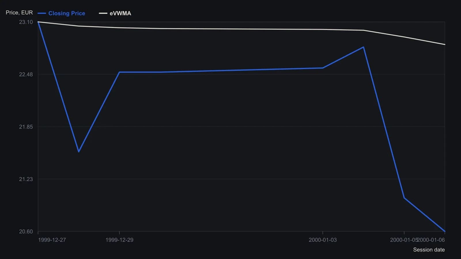 Over the first eight sessions the close slips from 23.10 euro to 20.60, but the elastic average — seeded at the first close and refreshed with a 565,000-share float — only eases to 22.83, so most of the selloff is treated as a thin slice of the share budget. The points are the opening excerpt of the article's Direktanlagebank spreadsheet.