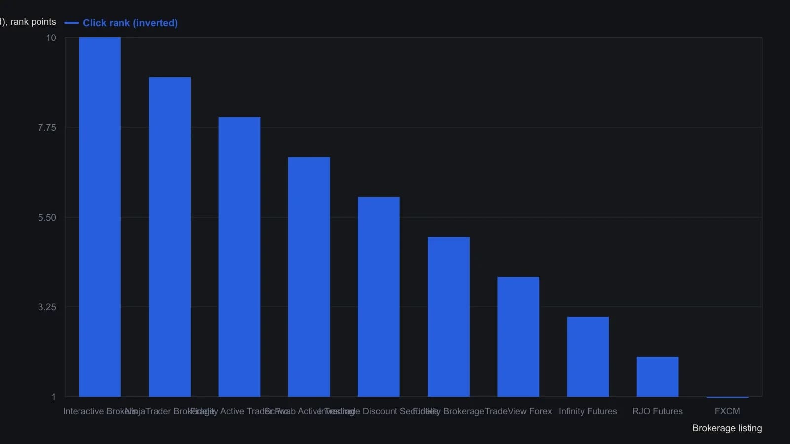 Ranks the ten brokerage names readers opened most often on the Traders’ Resource site, from Interactive Brokers at the top through FXCM. The order is click traffic, not an editorial score, and the names come from the printed Top 10 table on the classified-advertising page.