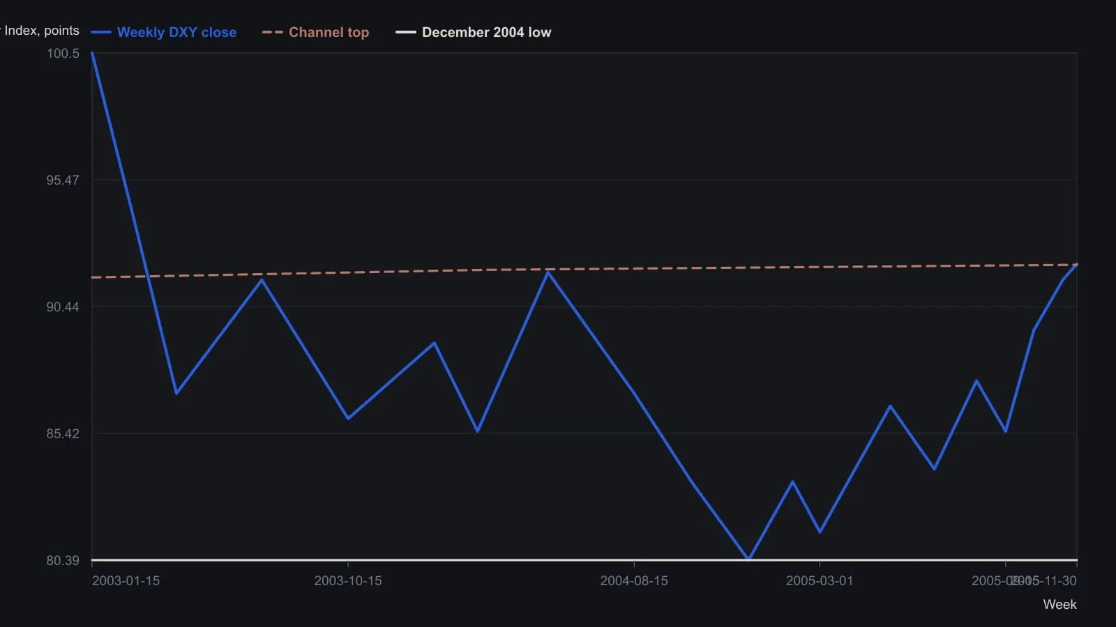 The 2005 advance finishes pinned under the same weekly ceiling that stopped the April 2004 highs, which is why a late-November daily long was a buy into resistance. Weekly closes were read from the plotted Dollar Index using the printed 79–101 scale, the labeled December 2004 low at 80.39, and the 30 November 2005 close printed on the chart as 92.14.
