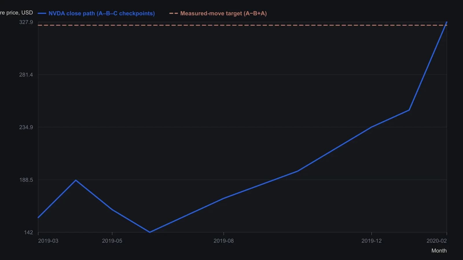 Nvidia’s first peak at 233.47 and swing low at 142.00 give a 91.47 first-leg height and a twin-peak target of 324.94. Price later printed 327.85 at C, a few points through the measured-move window, then rolled over. Numbers are the A, B, and C prices stated for Figure 1, not a pixel read of the candlesticks.