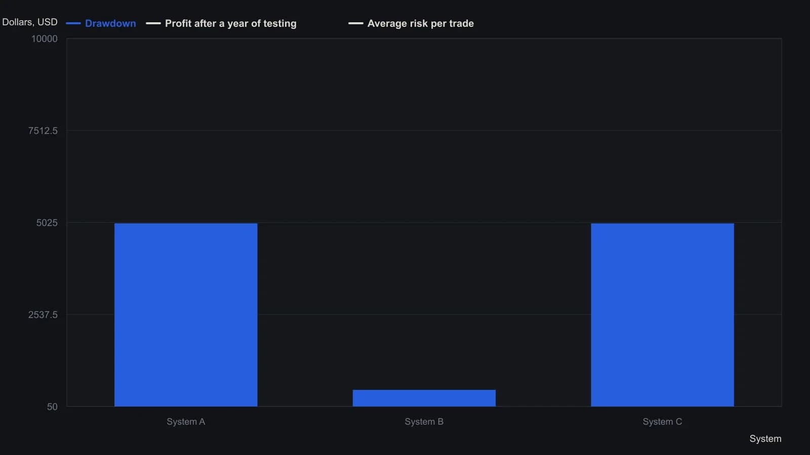 A trader ranking systems only by profit divided by drawdown would treat A, B and C as equals, since each prints a ratio of two after a year of testing. The table shows they are not interchangeable: A and C can give back $5,000 of a $10,000 stake, a 50 percent hit that the source says would close many funds, while B’s $500 drawdown stays inside that account. Figures are the exact dollar amounts from the source comparison table.