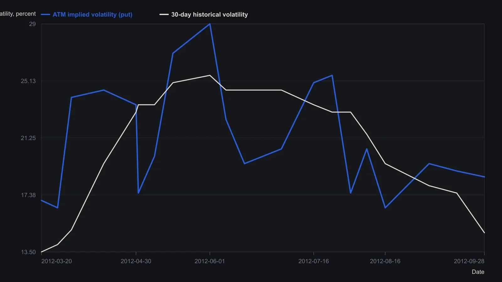 Implied vol on the Boeing put finishes above 30-day realized vol (about 18.6 versus 14.8) after a summer stretch when realized vol ran higher — the rich-versus-cheap test that assigns option buying or selling. Points are read from the Option Calculator plot for American put BAV121207500.U; the tenor table on that same screen pins the last 30-day prints.
