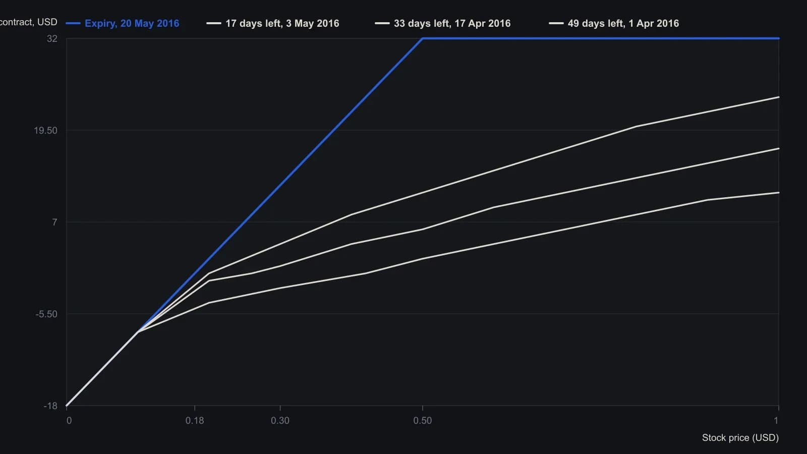 A trader should see the expiry payoff of the cash-secured May 0.50 put: 32 dollars kept if SUNE finishes at or above the strike, an 18-dollar loss if the shares go to zero, and breakeven at 18 cents. The 49-, 33- and 17-day curves sit inside that envelope and were read from the published TomaOptionTools risk graph; the expiry kink matches the 0.32 credit given in the case study.