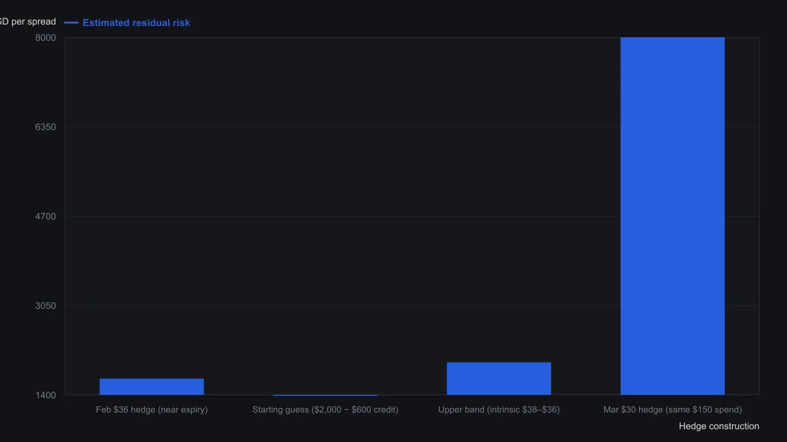 A trader short the March $38 crude put at $750 and long a February $36 put at $150 keeps a $600 credit and a $1,400–$2,000 estimated loss band. Matching the $150 hedge spend in March instead requires a $30 strike and leaves about $8,000 of residual risk. Those dollar figures are the construction Carley Garner states in the March 2019 column, not a digitized plot.