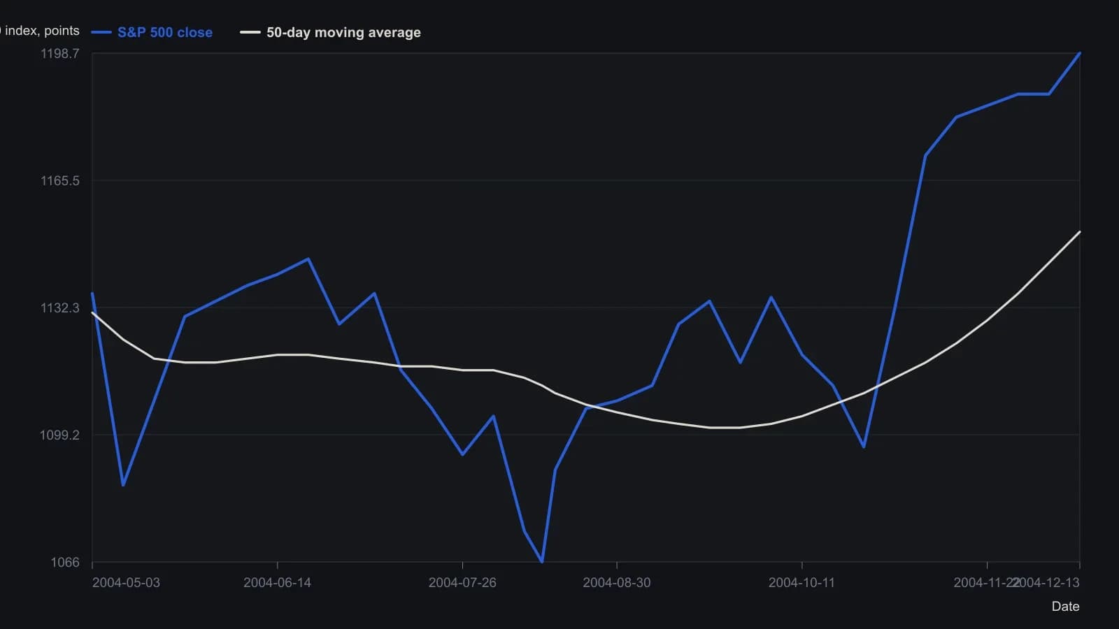 A written long-only 50-day moving-average gate would have blocked shorts: on 13 December 2004 the cash S&P 500 closed at 1198.68 while the average printed 1152.08, leaving the index about 47 points above the filter. Weekly-sampled closes and the average are read from the source daily candlestick plot of $SPX; those two right-edge figures are the printed labels, and the rest of the traces are approximate readings of the same chart.