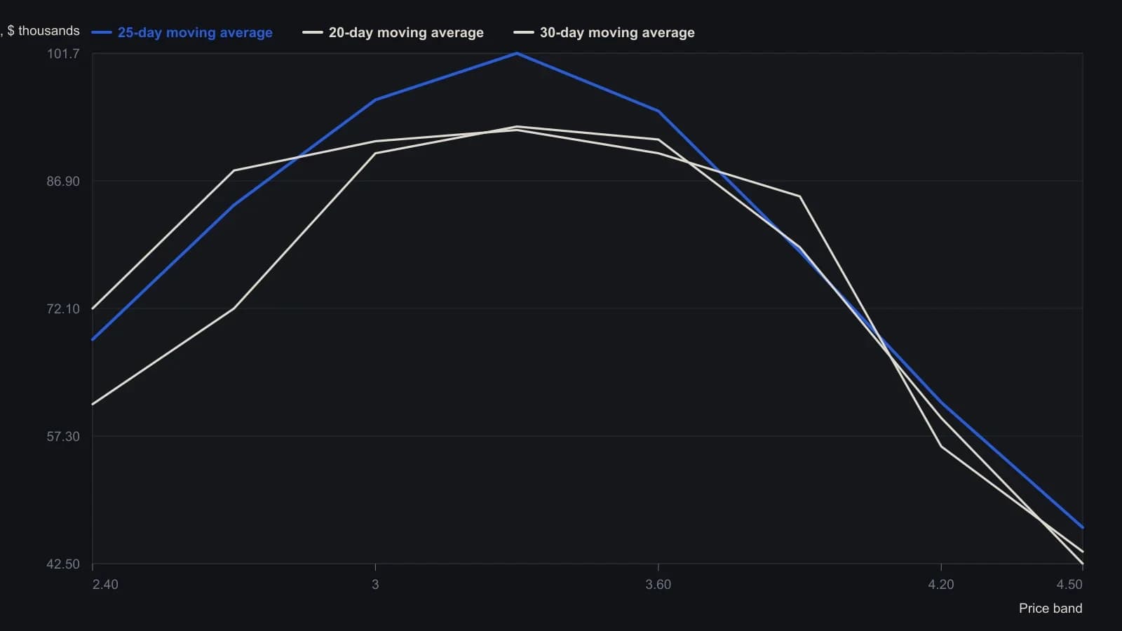 Closed cumulative profit peaks at $101,700 on a 25-day average with a 3.3% band, and nearby 20- and 30-day rows stay on the same ridge instead of collapsing. Those exact cells come from the article’s wide-scan table, so the neighborhood around the later 25-day / 3.3% choice is visible before any single richest cell is crowned.