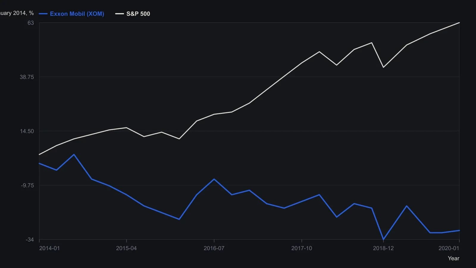 After mid-2014 the oil major trends lower while the S&P 500 keeps making new highs — that gap is the regime break to date before any single energy name is traded. Weekly points were read from the Freestockcharts pane of XOM versus the S&P 500. XOM dollar closes were converted to percent from the January 2014 level near $100 so both series share one scale. The article states the same window as S&P 500 +58.64 percent and XOM −31.4 percent through mid-August 2019.