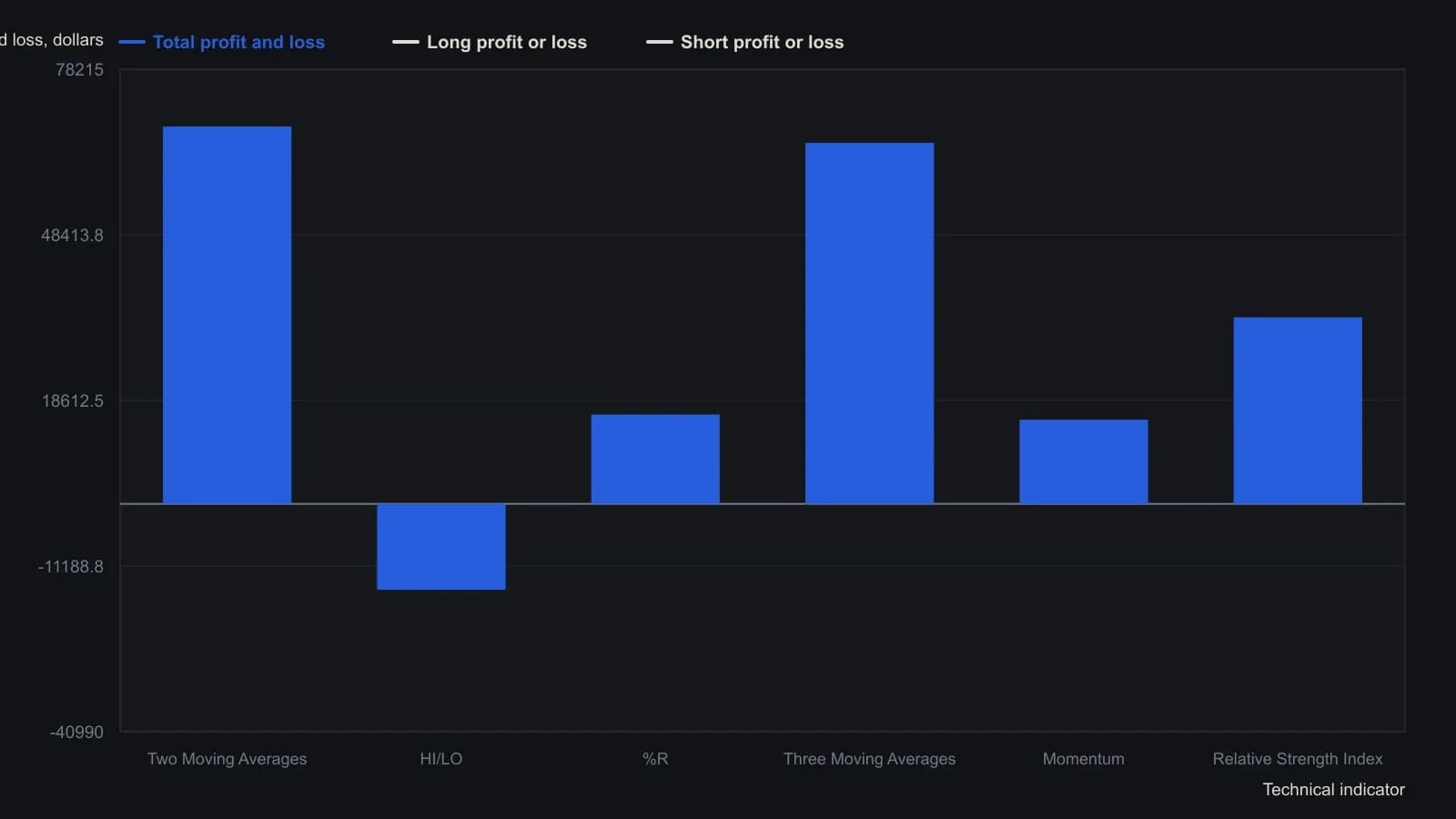 Optimizing COMEX silver rules for the largest average winner puts a 16-day RSI on top, but that set fired only three times in five years and booked every dollar on shorts. The two- and three-average columns earned more total profit, still from the short side; HI/LO was the only net loser. Numbers are the printed profit-and-loss rows from the source optimization table, nearby contract, 2 December 1980 through 1 December 1985.
