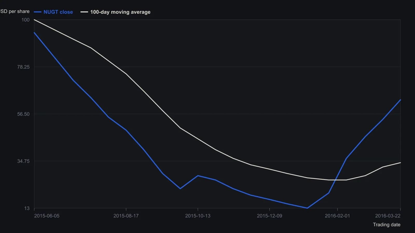 Daily NUGT sold off from the mid-nineties into the low teens through 2015, then reversed in February 2016 and crossed back through its 100-day average — the volatility-and-trend condition the swing-long is built on. Closes and the average were read from the Excel daily plot of Direxion Daily Gold Miners; the 1 February 2016 close of 28 is the workbook cursor, not a visual estimate.