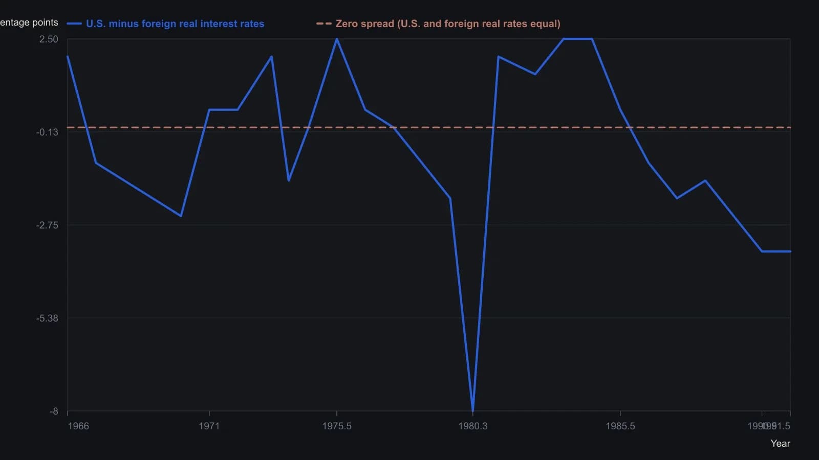 Above zero, U.S. real T-bill yields exceed the foreign composite and the source’s companion trade-weighted dollar panel is in its 1981–85 bull regime. Below zero, foreign real rates dominate and the dollar gives ground, the pattern after 1985 and again in the late 1960s. Yearly and turning-point readings were taken from the bottom monthly panel of the printed U.S.-versus-foreign real-rate chart, not from a data file.