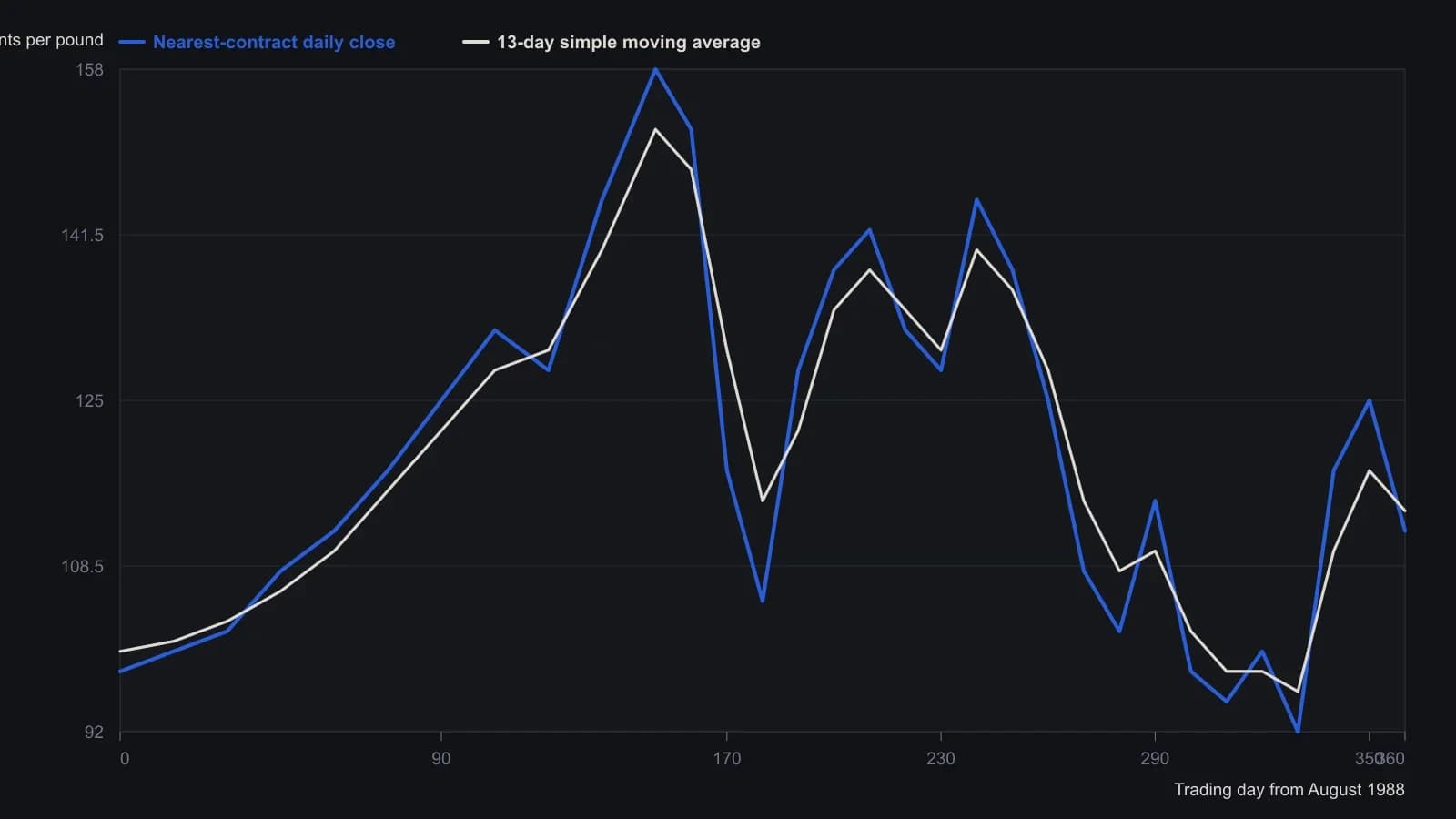 Nearest copper futures close against the 13-day simple average over the daily test window. Price stays above the average through the late-1988 advance, then loses it in the 1989 break; that leftover timing layer is what the monthly factor model cannot resolve. Values were read off the plotted daily-close figure, not from a table.