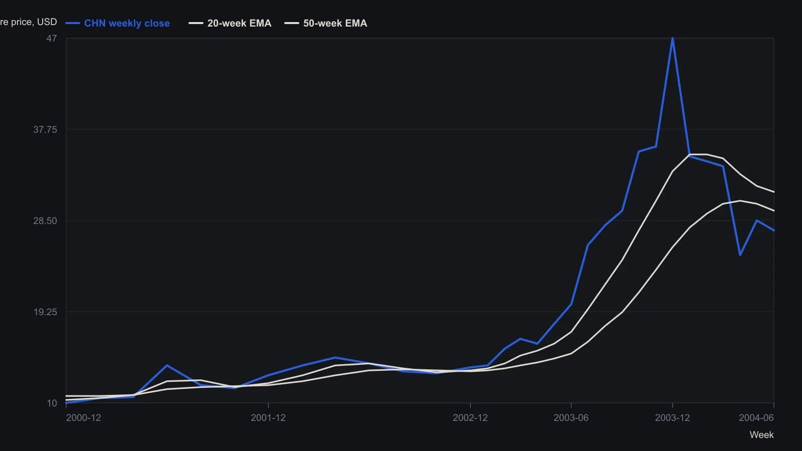 Weekly China Fund (CHN) closes grind from about 10 to the mid-teens, then leave both exponential averages on the 2003 breakout and spike near 47. By June 2004 the close is 27.50, under the 20-week at 31.40 and the 50-week at 29.50, so those rails now cap the bounce. Levels were read from the eSignal weekly pane in the Intermarket Review; the three right-edge figures are the prints on that pane.