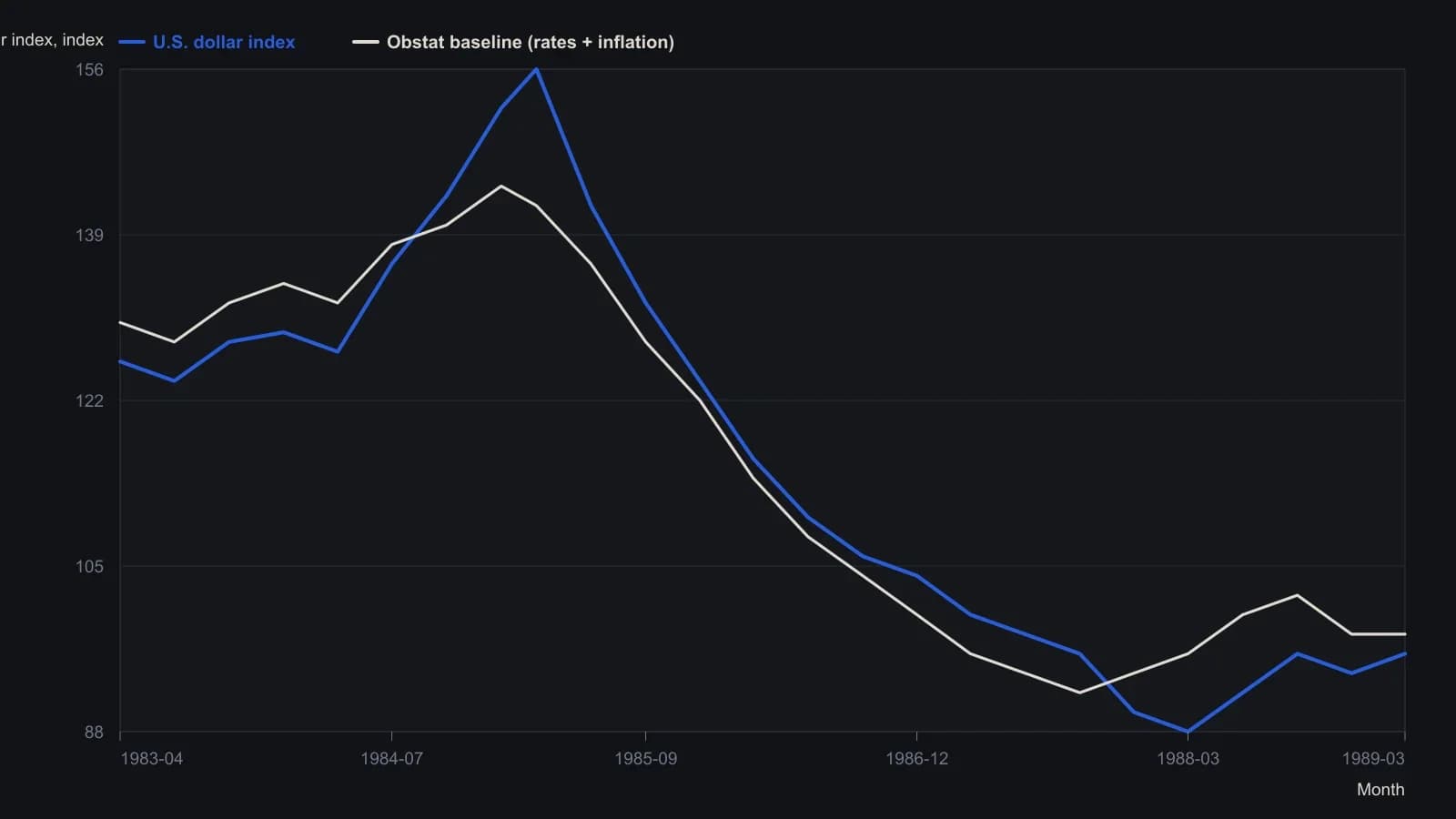 Monthly-average U.S. dollar index (solid) against the one-month-lagged obstat baseline built from U.S. Treasury yields plus inflation in the United States, Japan, and Canada. The fitted line turns and then gaps away from the index before the 1985 peak and again in 1987–88 — the residual, not a tighter same-month fit, is the signal. Values were read off the plotted curves, not from a table.
