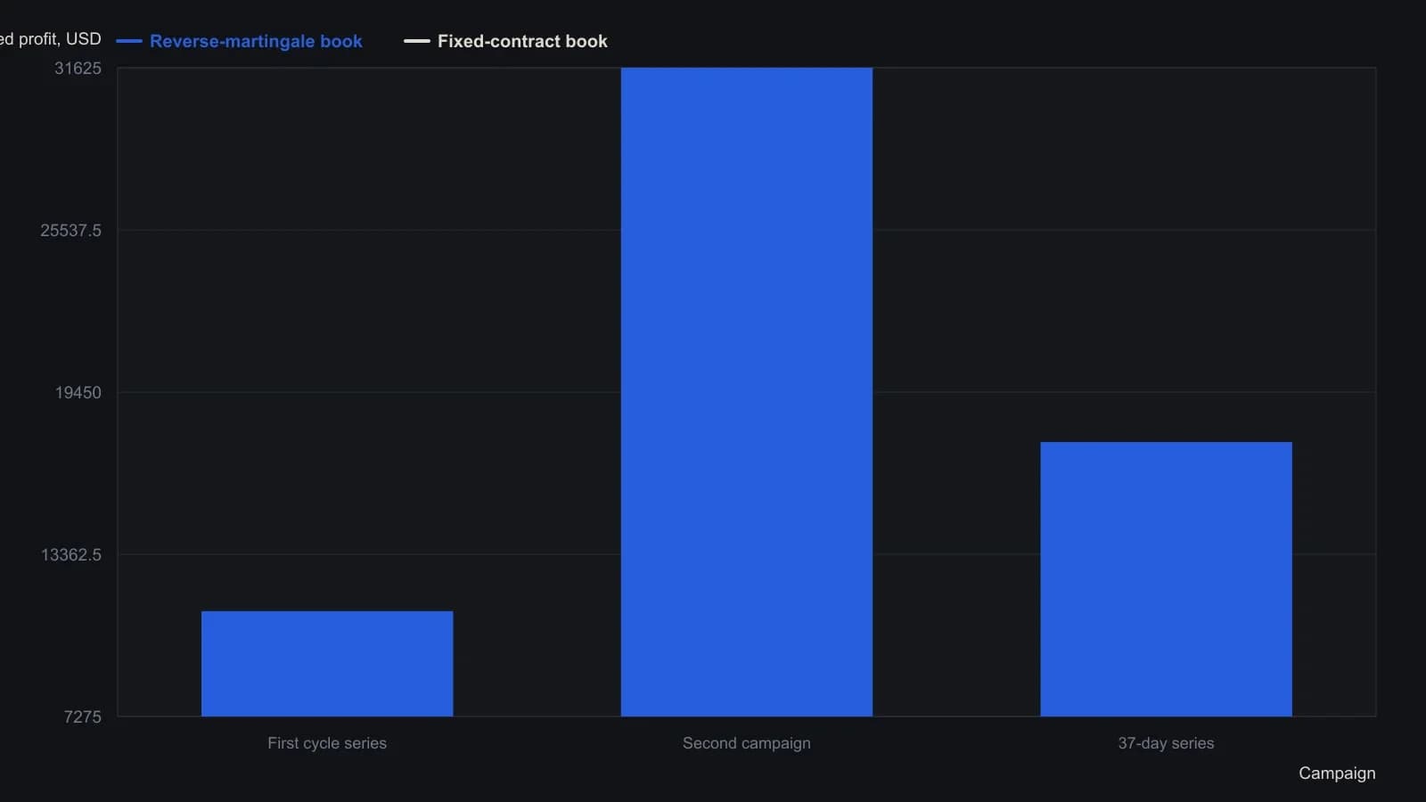 On each campaign Ferguson closes in the article, the book that adds contracts only after wins finishes ahead of the book that keeps a fixed contract count on the same trades. The three pairings are his stated dollar totals, not readings from a plotted figure. A trader should ask whether the extra contracts were earned by clustered wins, and whether unused size would still have left a profit if a run had broken.