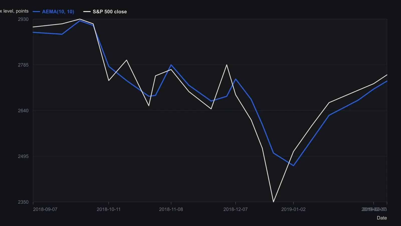 10-барная адаптивная средняя плотно следует за S&P 500 через октябрьский пробой, декабрьский обвал в район середины 2300-х и январский отскок, разворачиваясь вверх лишь после того, как наличный индекс уже отошёл от минимума. Точки с недельным шагом сняты с дневного окна eSignal; последнее закрытие 2753.03 и AEMA 2733.37, выведенные на графике, и курсорное окно на 31 January (закрытие 2704.10, AEMA 2672.65) — это подписанные значения на этом графике.