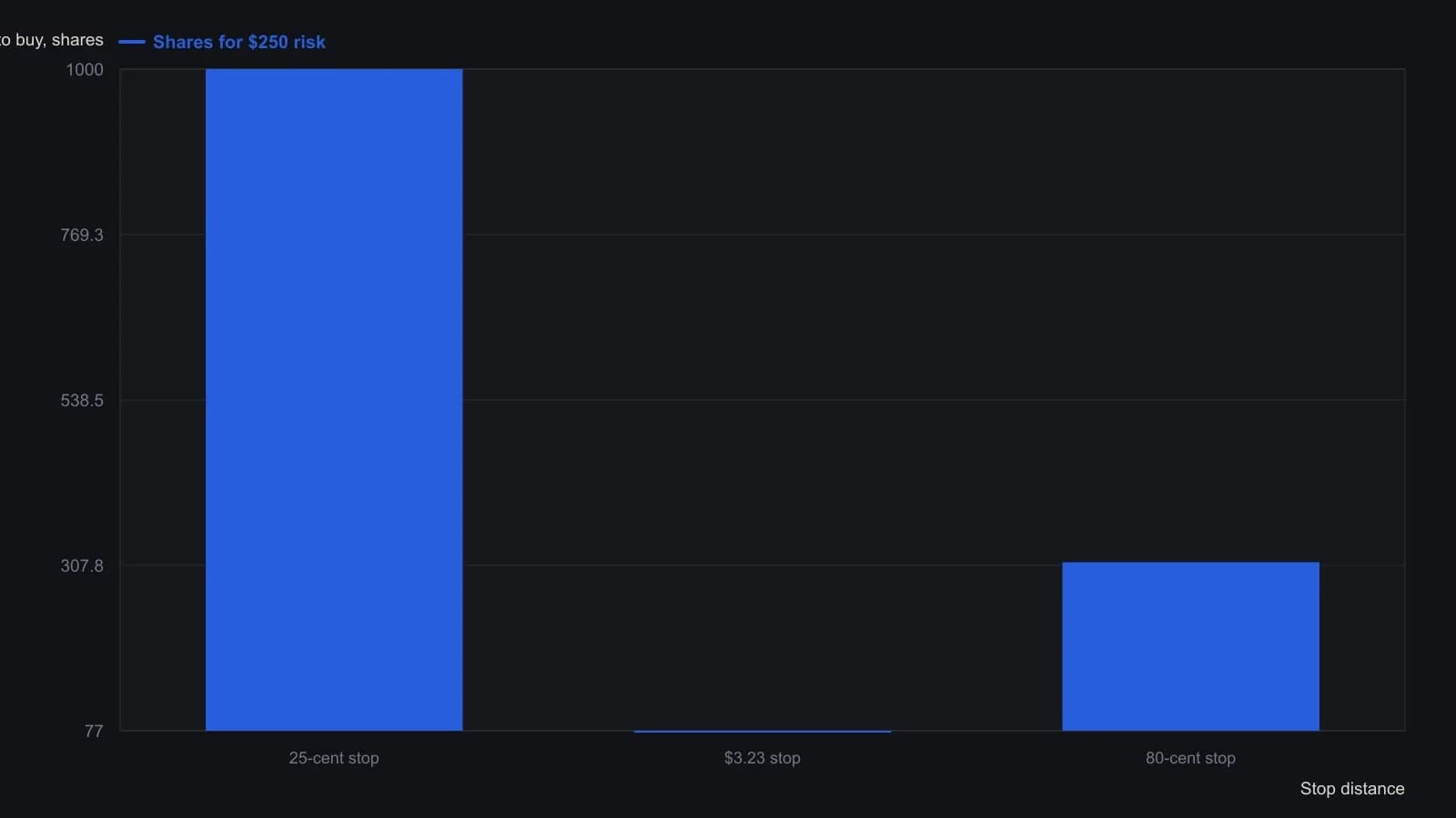 The same 1 percent bite of a $25,000 account is 1,000 shares at a 25-cent stop, 77 shares at $3.23, and 312 shares at 80 cents. Those three sizes are the worked trades in the article, and they are what keep planned loss near $250 after a two-to-one shape is chosen. The attached drawing is only the leash-and-dog sketch, not a price plot.