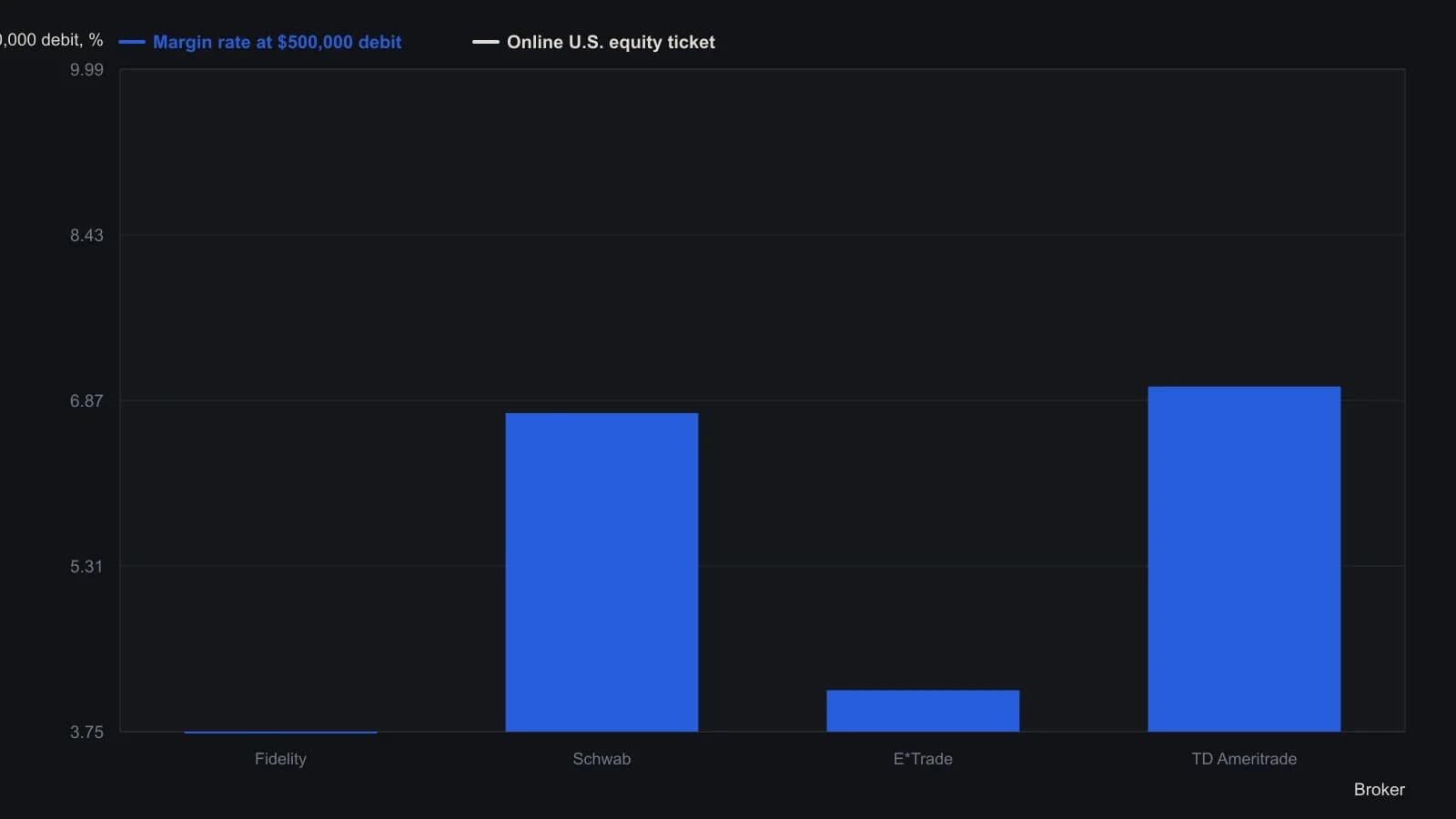 A published ticket is only the first filter. Fidelity posts $7.95 versus $8.95–$9.99 at the other three houses, but the $500,000 debit margin line is 3.75% versus 4.14%–7.00%, so financing can dominate the sticker. Values are the four-broker comparison table verified as of 30 October 2012.
