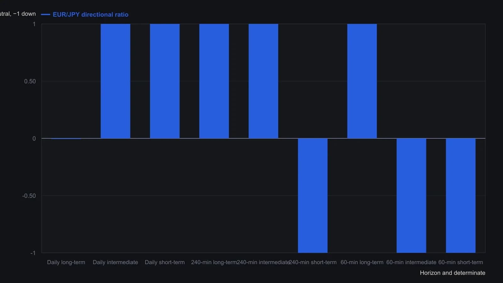 Read consecutive cells on the next wider horizon before any shorter trigger. On this board the 60-minute intermediate and short cells are both down, so a 15-minute sell is trend-aligned, while the 240-minute long and intermediate cells are both up, so a 60-minute buy is the matching trend trade. The nine values are the Figure 1 directional-ratio grid printed in the source for EUR/JPY on 29 April 2008, mapped as up = 1, neutral = 0, down = −1.