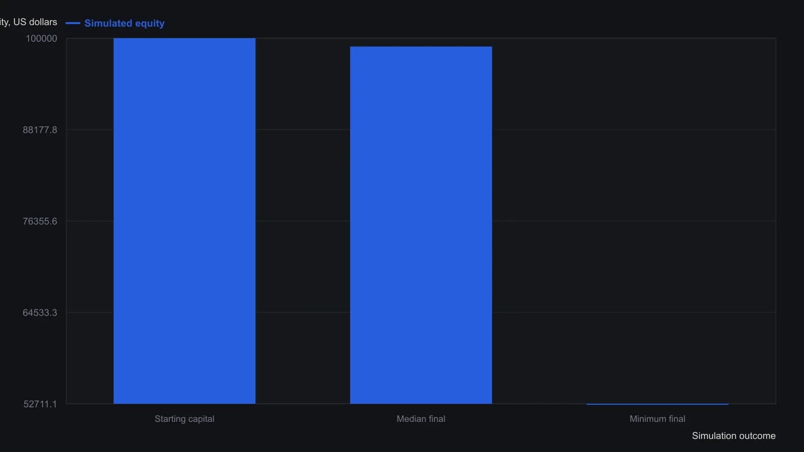 A trader should see that the walk-forward still leaves a dead system: the median of 1,000 six-month resamples finishes at $98,918.96 against a $100,000 start, and the weakest finish is $52,711.13. Those figures are the printed simulation statistics that sit beside the fan of projected equity curves, not a tracing of the overlapping paths.
