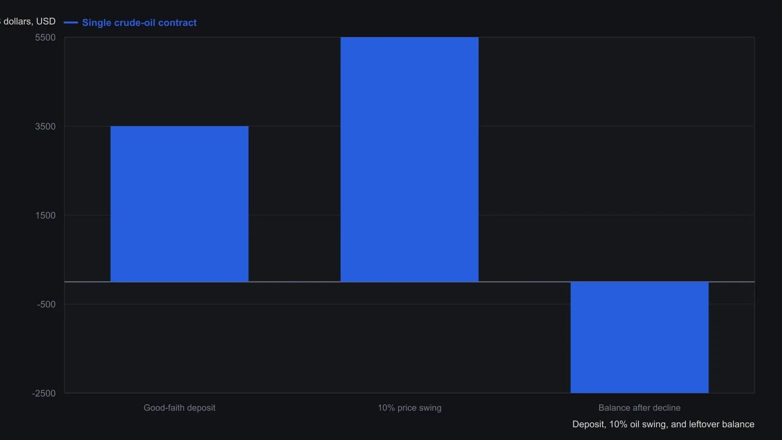 The column’s crude-oil example funds one contract with a $3,500 good-faith deposit while a 10% move on the $55,000 notional is $5,500. Funded only to that minimum, the same swing leaves a $2,500 deficit. Dollar figures are the worked example stated in the text.