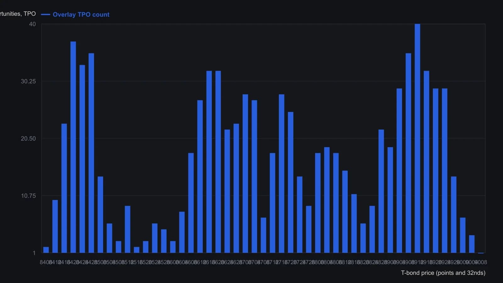 Stacked daily time-price opportunities on the September 1988 CBOT T-bond from 21 March through 31 May 1988. The overlay is multi-peaked, not one bell: TPO piles up near 8912, then again around 8716, 8620 and 8420 — the consolidations where the decline paused. Every count is the TPO column of the printed overlay table.