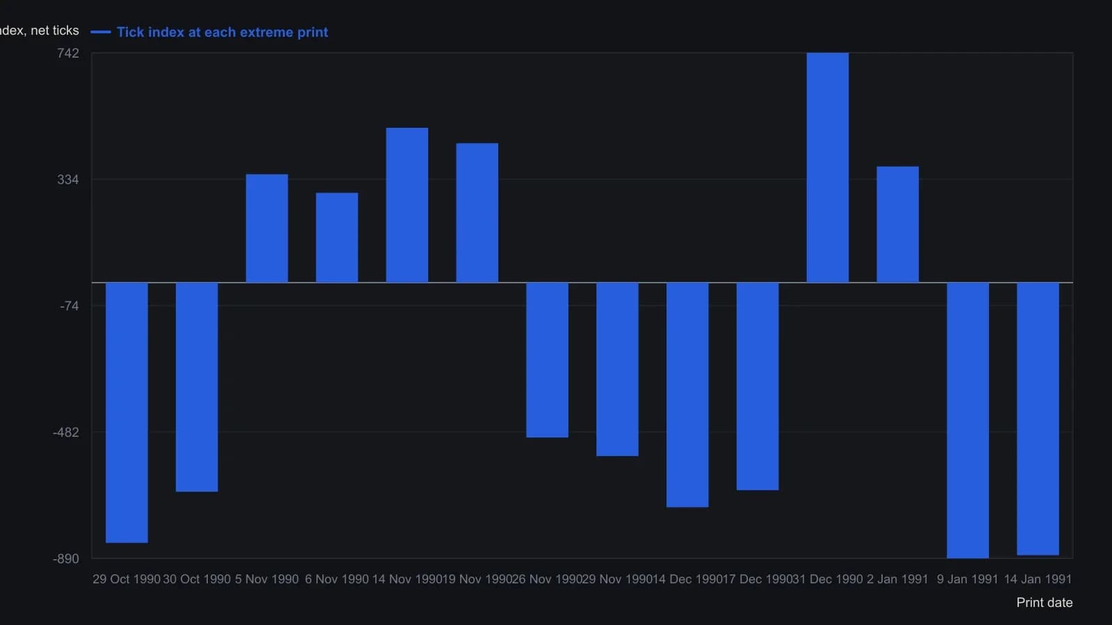 Each pair of bars is one working reversal: the second extreme, not the first crowd surge, is the timed buy or sell. Numbers are the exact NYSE tick-index readings from the source trade table, with downticks signed negative so they match the article’s upticks-minus-downticks definition.