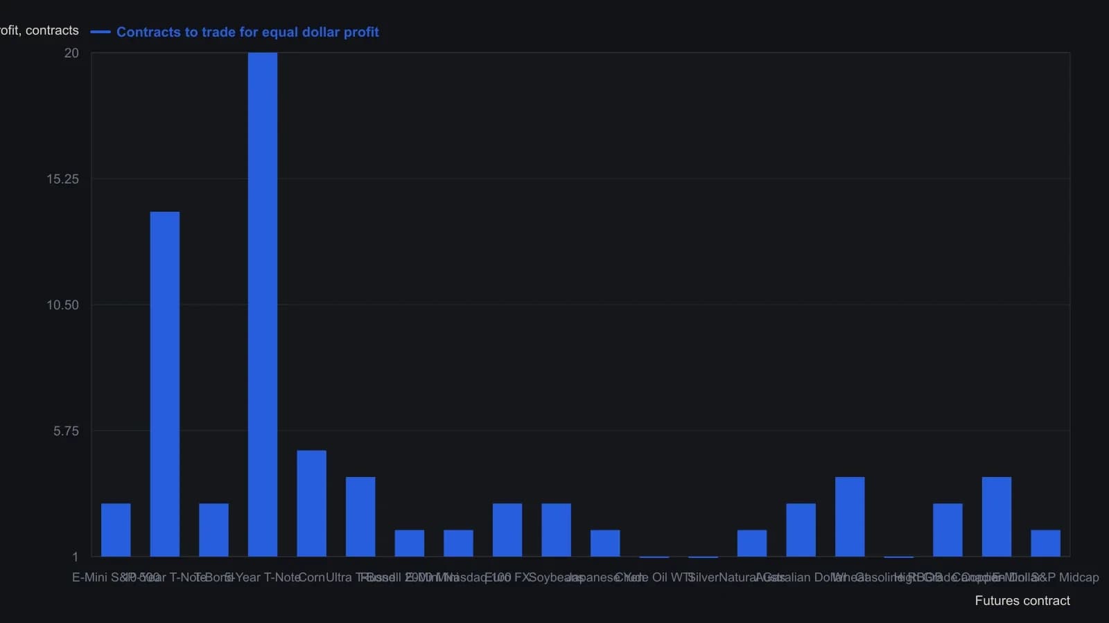 After keeping only the twenty most liquid rows of the December 2015 futures-liquidity table, equal-dollar size still runs from one crude, silver, or RBOB contract to fourteen 10-year notes or twenty 5-year notes. Counts are the source column Contracts to Trade for Equal Dollar Profit, not a reading of the liquidity-dot column.