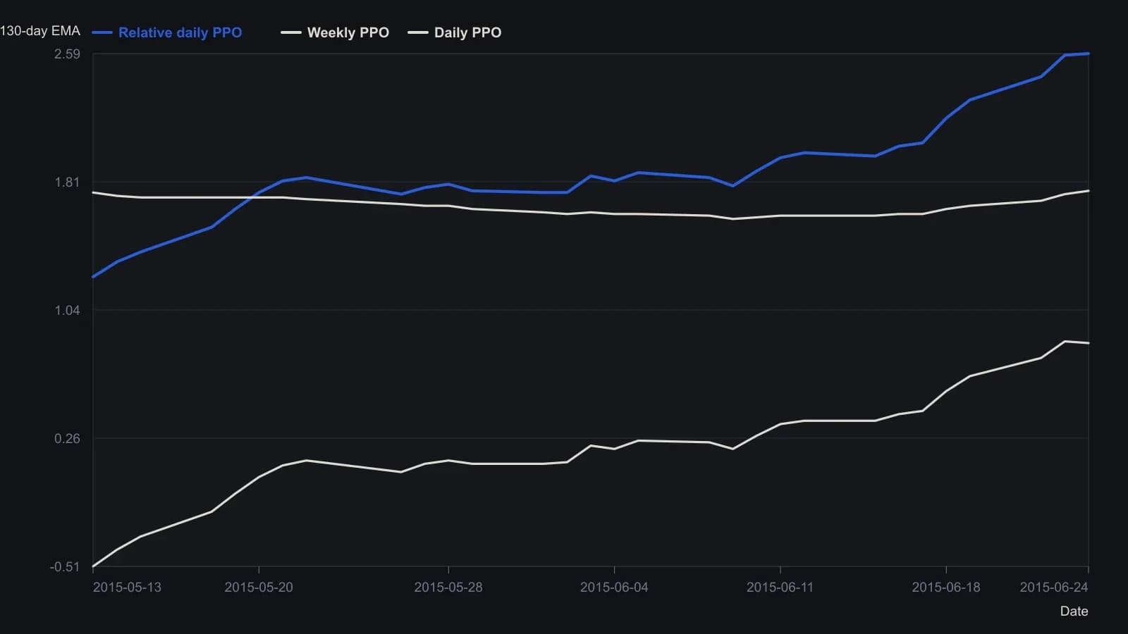 Over these thirty sessions the slower weekly PPO barely budged, holding near 1.6 to 1.8 percent of the 130-day average, while the daily PPO crossed from a 0.51 percent discount to a 0.84 percent premium and lifted the combined relative daily line from 1.24 to 2.59. A trader watching the stack would have seen daily upside momentum accelerating inside an already positive weekly regime. Every point is taken from the article’s Russell 2000 calculation spreadsheet.