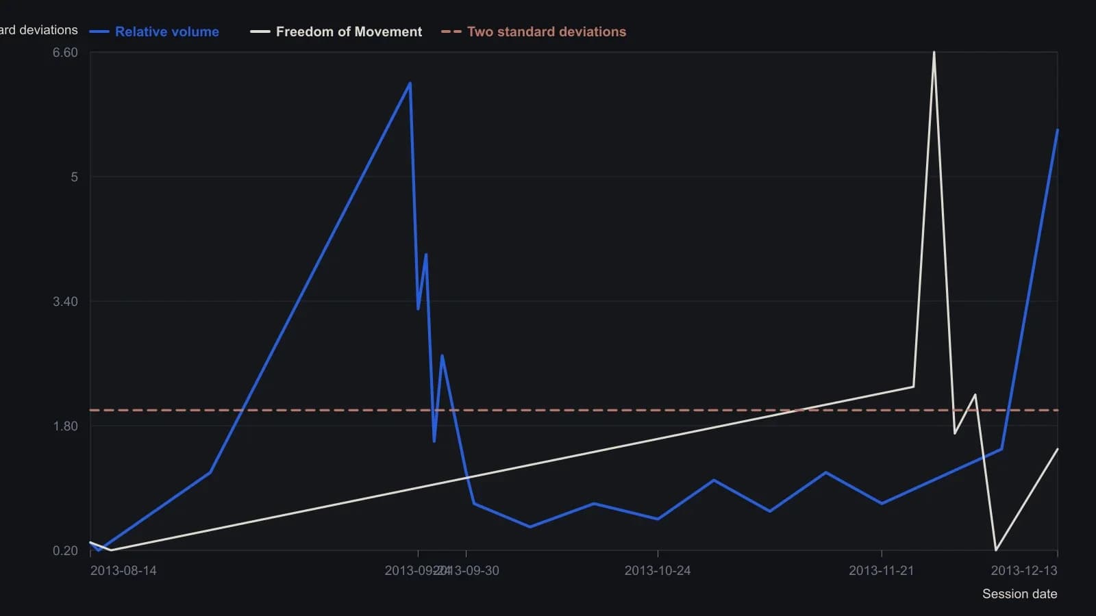 Adobe's late-September 2013 cluster is the picture this method is built around: several adjacent sessions print relative volume and Freedom of Movement well above two standard deviations, then the tape goes quiet until a mid-December volume spike. Bar heights were read from the AIQ daily pane that ends 13 December 2013; the yellow guide is the article's two-standard-deviation cutoff.