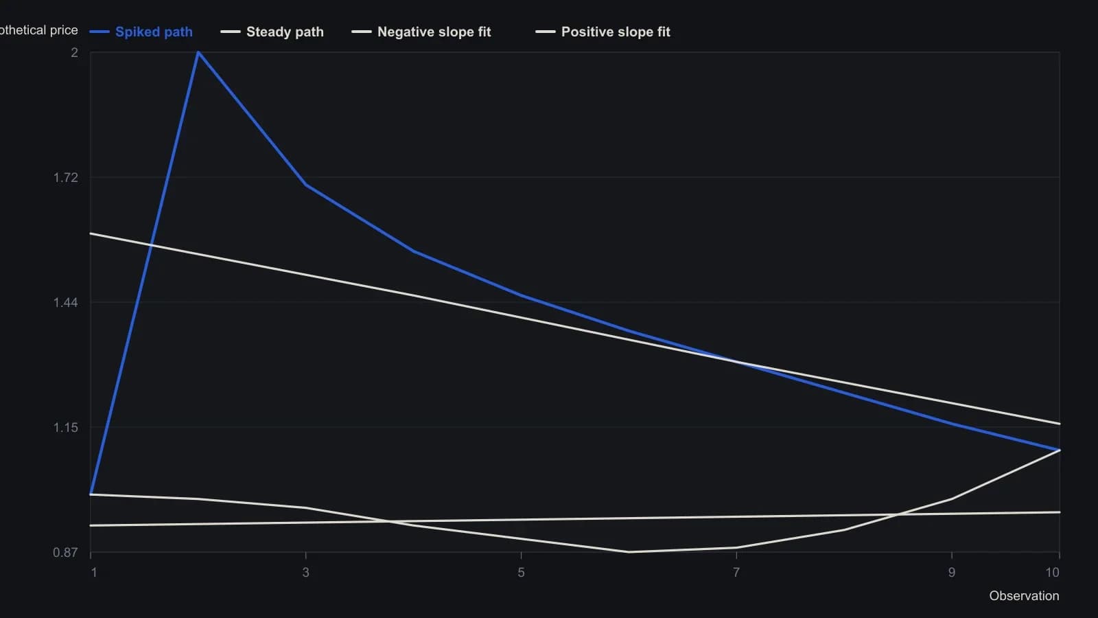 Traders using only the first and last print would call both of these +10% moves. The regression, which uses every point, assigns the spiked path a slope of -0.0483 and the quieter path a slope of 0.0032. The ten y-values on each path were read from the source figure; those two slopes are the figures stated in the article.