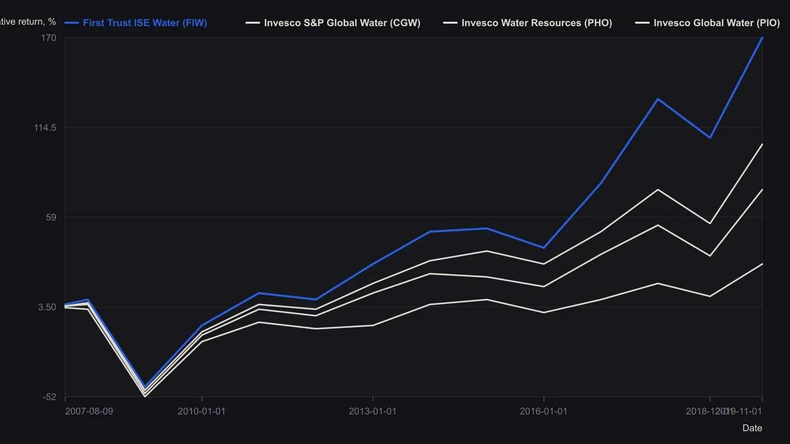 First Trust ISE Water is the sleeve that actually compounded: it finished near a 170 percent cumulative gain, about 70 points ahead of Invesco’s S&P global water fund and far ahead of the two narrower Invesco products. A trader sizing a small satellite can see that the water label was not one return stream. The points were read off the article’s plotted performance figure, not from a numeric table, so they are approximate.