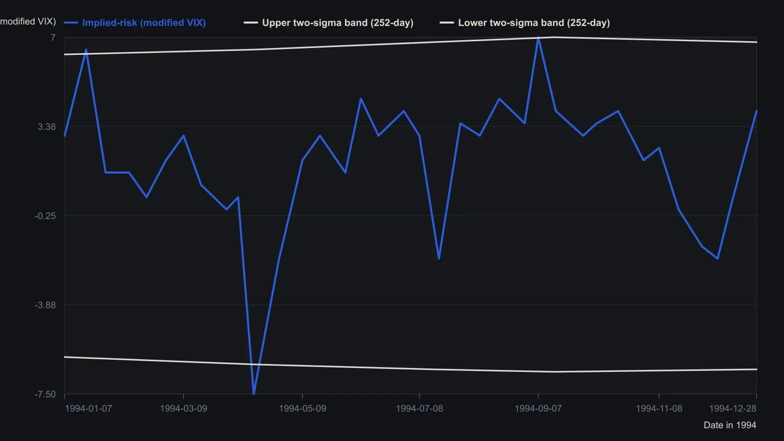 The two-factor series pairs how far cash S&P 500 sits from a 21-session average with listed option-premium richness. January and September pierce the upper two-sigma band while the market is extended; the April print breaks the lower band after the decline, the regime the raw VIX spike alone does not locate. Points were traced from the published implied-risk pane for calendar 1994, which already draws the 252-session bands around zero.