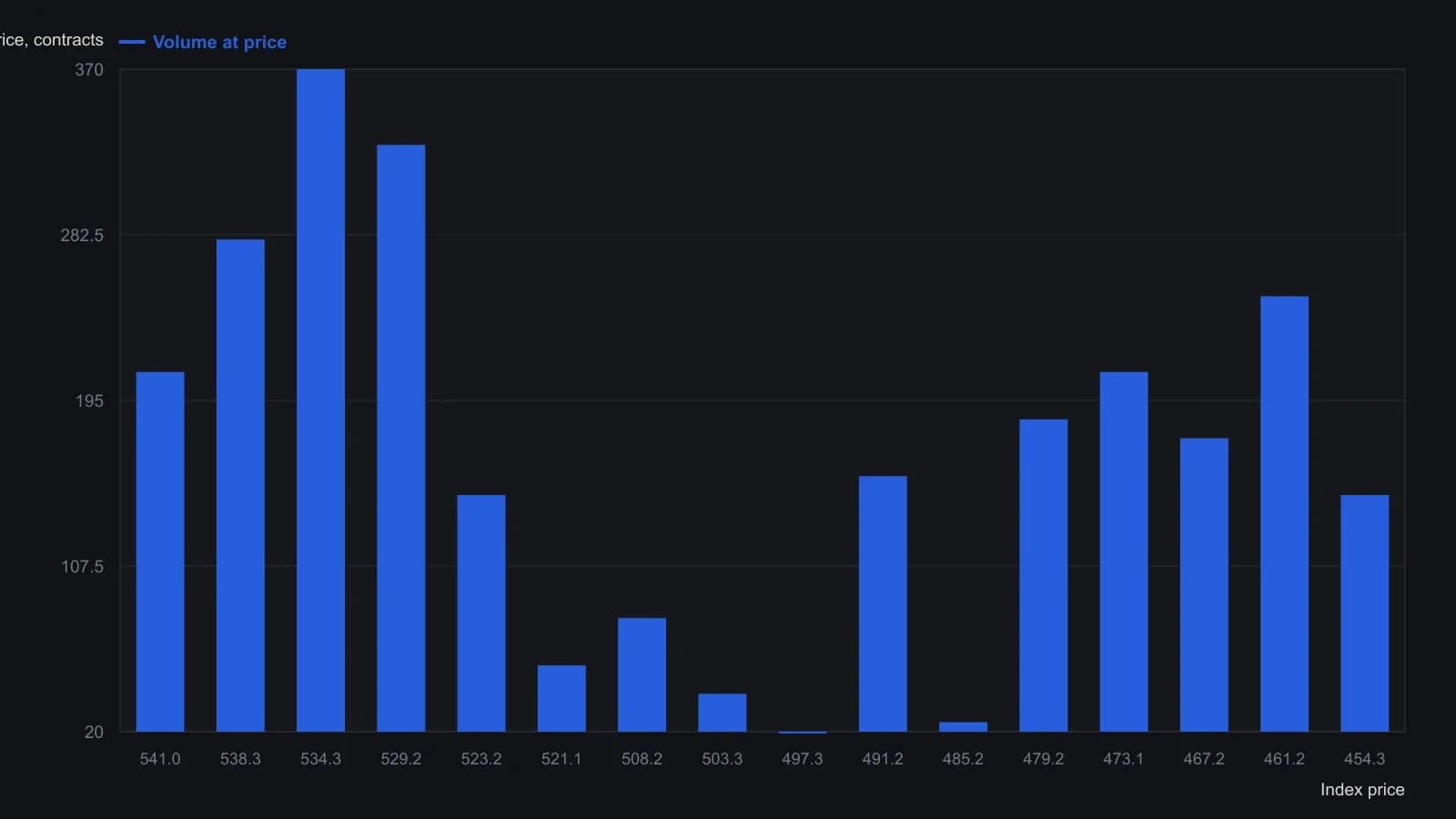 Horizontal volume-at-price bars for the Major Market Index split into two sub-markets, one near 479–515 and a second near 518–541. Lengths are read from the plotted histogram, not from a printed table, so they are approximate.