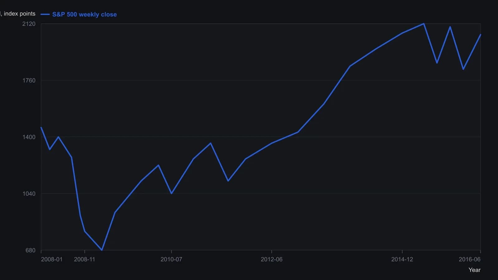 Weekly S&P 500 from early 2008 through mid-2016 — the unfiltered buy-and-hold path the source contrasts with its junk-spread, long-or-cash overlay. Candle levels were read from the printed weekly chart and rounded to the nearest ten index points. The article states that from late 2008 the raw index gained about 60–61 percent versus 81 percent for the spread-timed book.