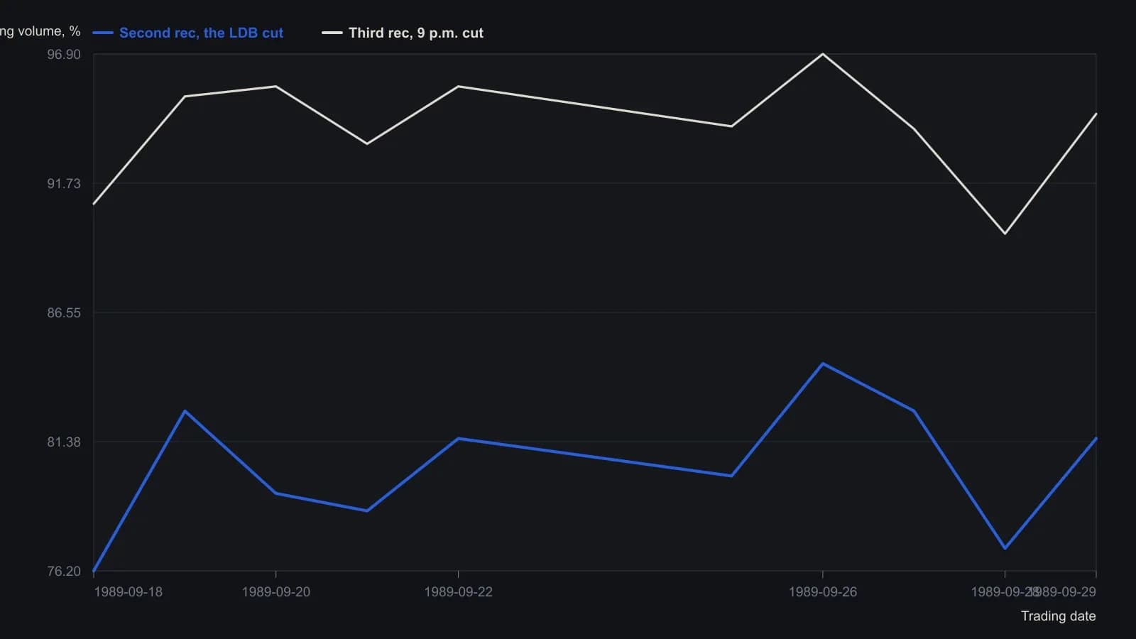 Over ten September 1989 sessions the second clearing rec that feeds the public Liquidity Data Bank held only 76.2 to 84.5 percent of final volume. The 9 p.m. third rec still left a further 3 to 10 percent unassigned. A trader using that file for Market Profile value or a volume profile is reading a large sample, not the finished auction. Shares come from the printed 2nd% of Final and 3rd% of Final columns.