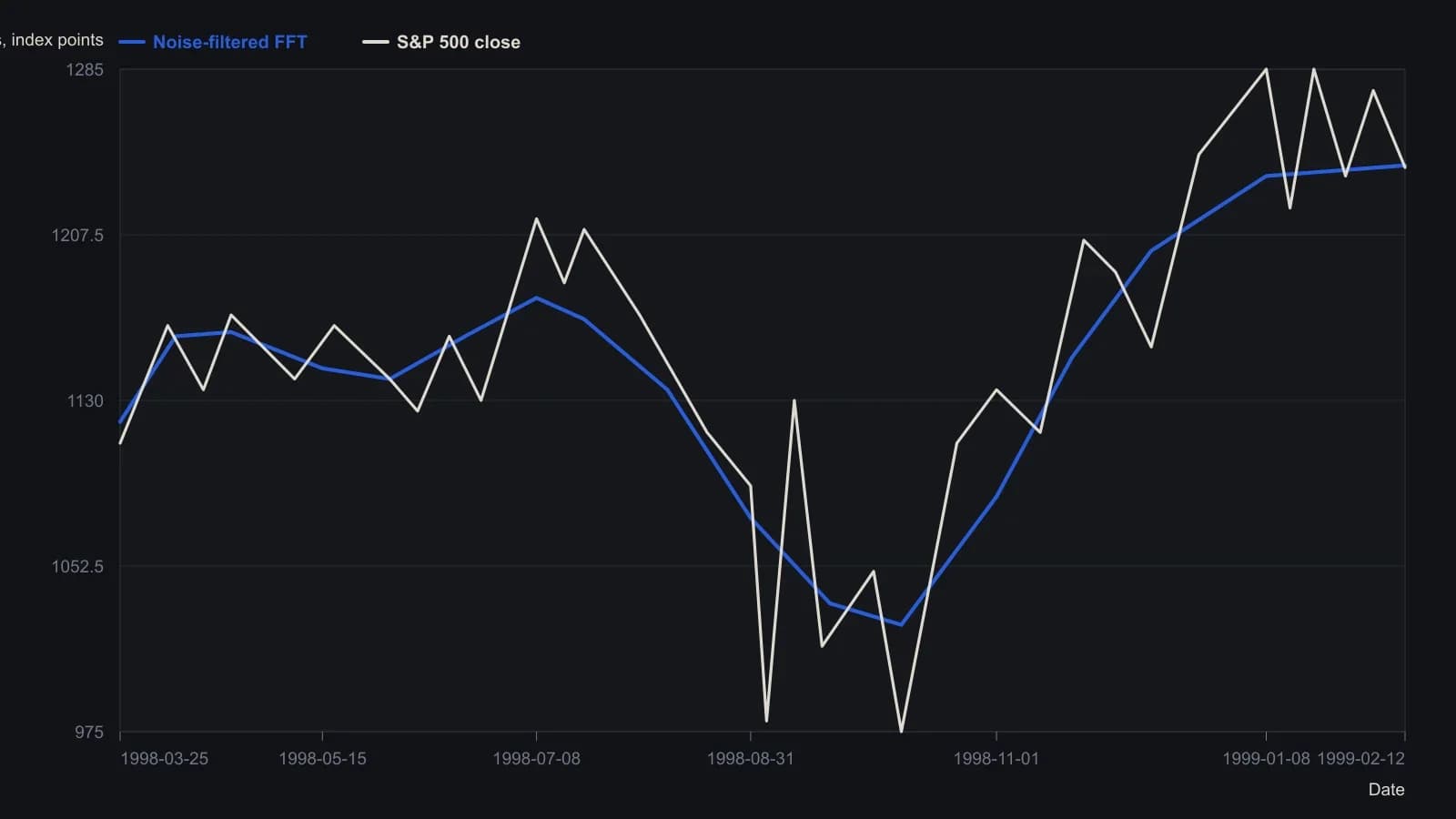 The red overlay turns down before the July 1998 high, which is the illusion Meyers is warning about: this Fourier curve was fitted to the entire later-known window, so it already contained the crash. Values were read from the published TradeStation daily chart of S&P 500 continuous futures and its noise-filtered FFT.