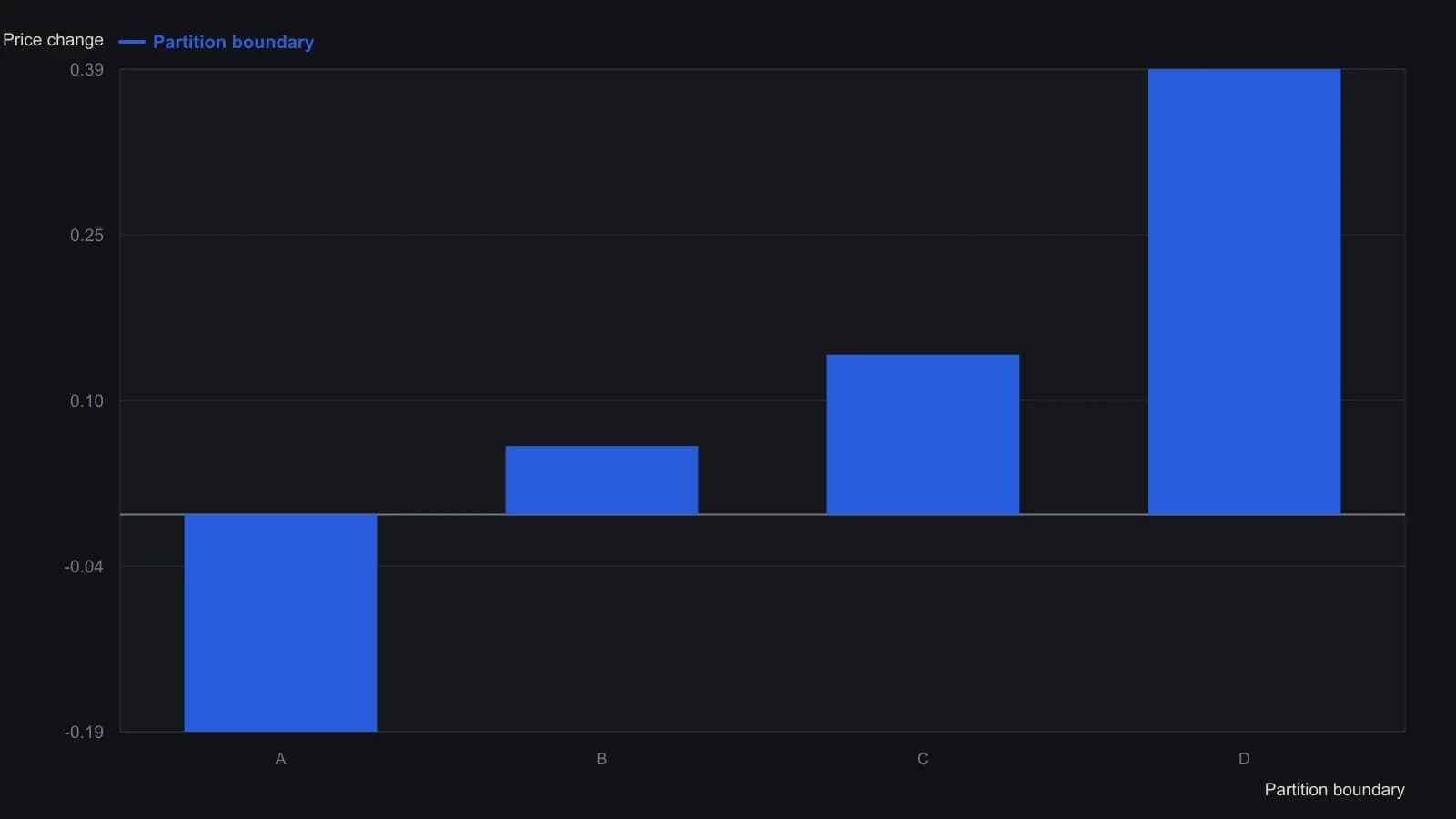 Traders should read these four levels as the sidebar's trigger grid: a new price change between B and C lengthens the average, a change beyond A or D shortens it, and the bands in between leave length unchanged. The four numbers are the article's own worked example of mean minus or plus 0.25 and 1.75 standard deviations, stated in the text rather than read from a figure.