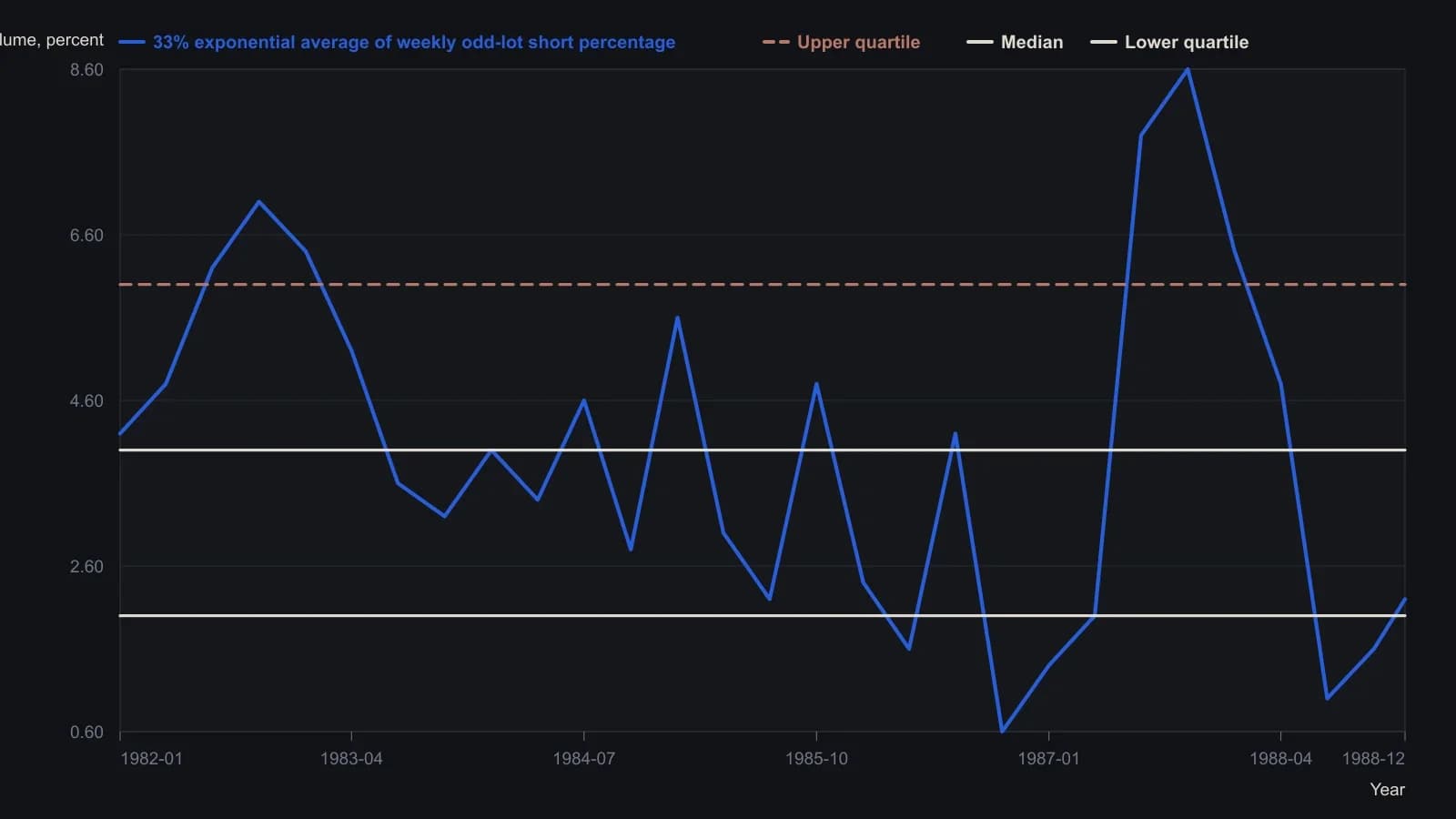 Weekly odd-lot shorts as a percent of two-way odd-lot volume, shown with Merrill’s 33 percent exponential smoother. Point A is a bearish low, B a two-year high that is still not extreme, C the 1987 drop into the lower quartile ahead of the October crash at D, after which the series climbs into the upper quartile by March 1988. Values were read from the plotted curve and the printed quartile lines, not from a table.