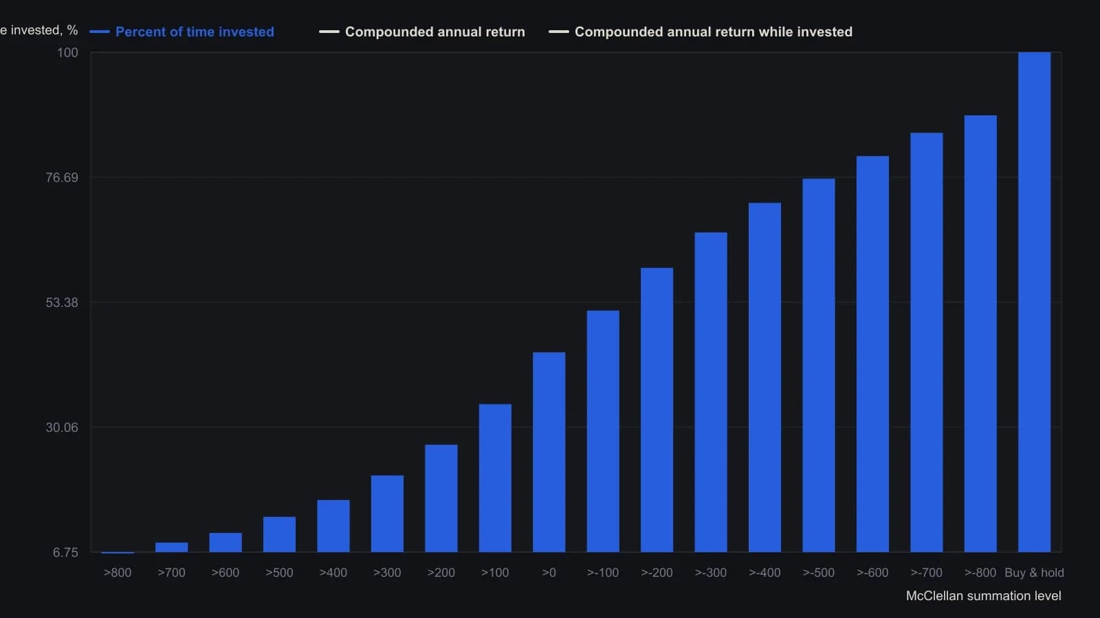 The +300 band is the article’s permission switch: over 26 years it kept you in the NASDAQ Composite only 21.04% of the time, yet compounded annual return (11.83%) matched buy-and-hold (11.86%) while maximum entry drawdown was 4.10% instead of 77.93%. Raising the hurdle further lifts return-while-invested and cuts time in the market; loosening it does the reverse. Every bar is an exact row from Morris’s PMFM table, 2 January 1979 through 31 December 2004.