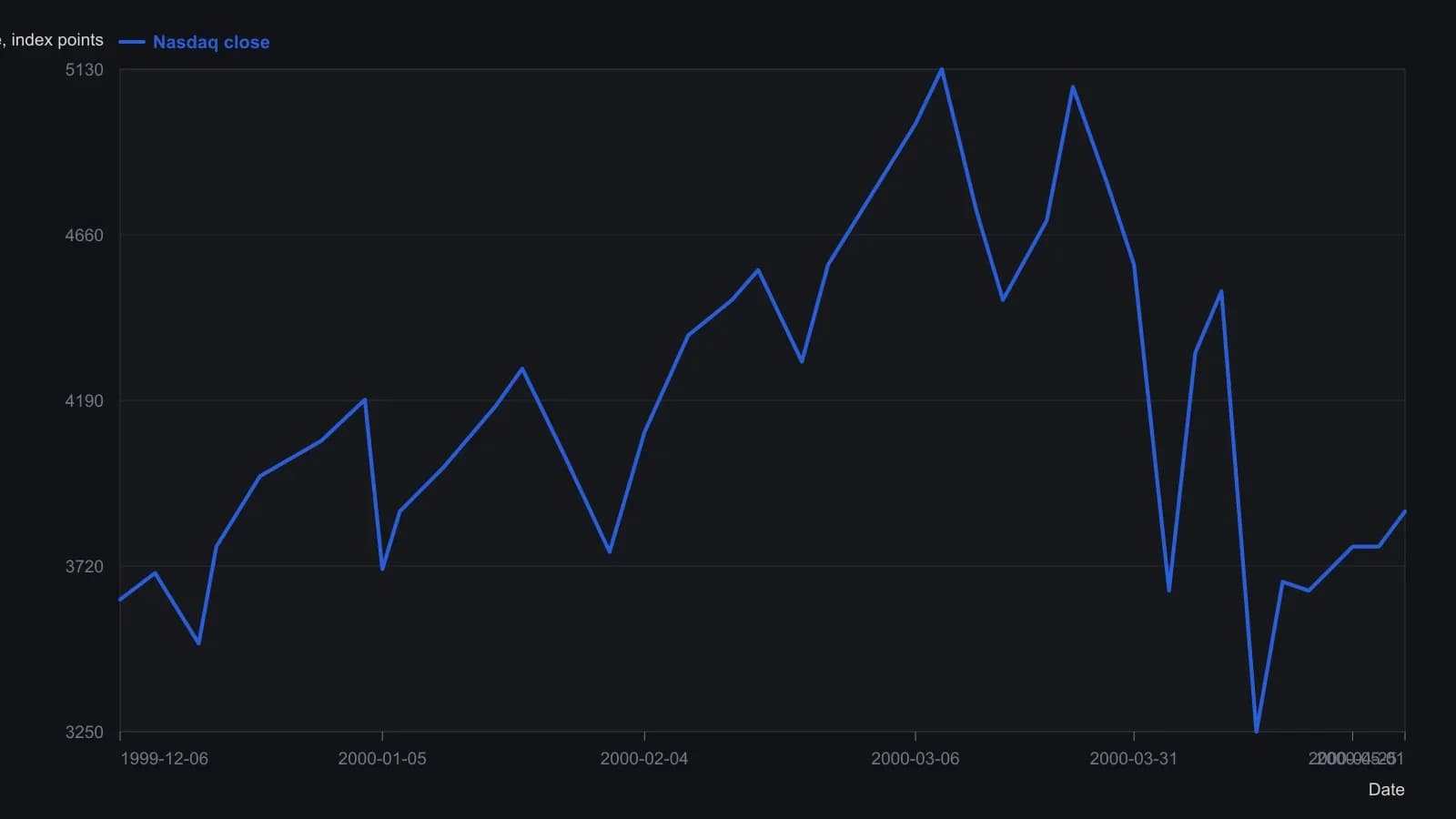 Daily Nasdaq (NAS/NMS) from the December 1999 base through the March 2000 peak and the April collapse. The path is the swing sequence Chandler used to retire each pitchfork and write the next price-time test. Closes were read off the printed price scale; E at 4192 and F at 3711 are the two levels the article states in the text.
