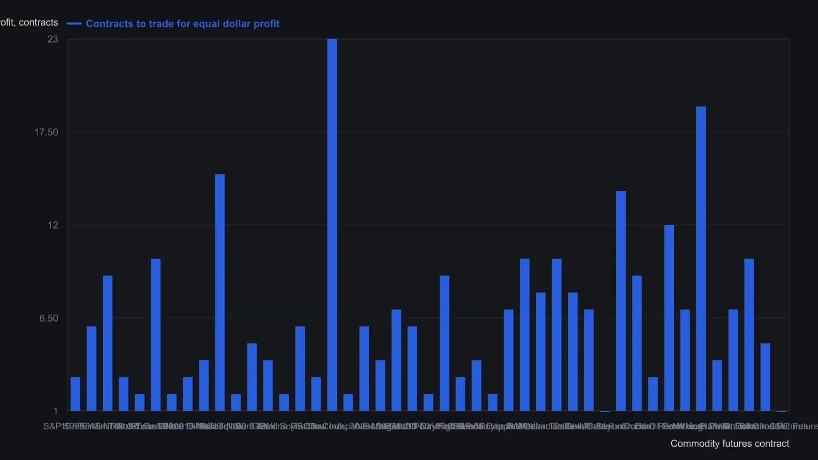 After the liquidity gate, names that still look tradeable are compared on how many contracts it takes to lock the same three-year dollar excursion. Equity index minis and T-bonds sit at two to three contracts; grains, pesos and eurodollars need far more size. Counts come from the February 2019 Trading Liquidity: Futures table, not from the photograph of the pit.