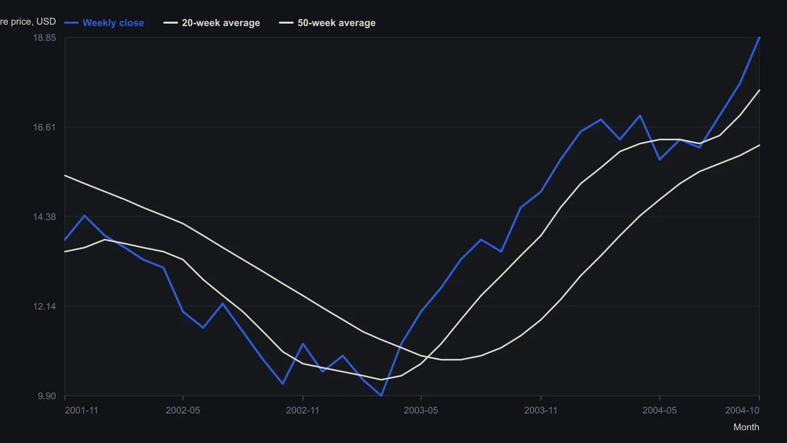 Sweden’s listed basket (EWD) sits under both weekly averages through the 2002 slide, recaptures them in late spring 2003, stalls under the early-2004 high, then breaks to the labeled 18.85 close in October. Intermediate points are monthly readings from the published MetaStock weekly pane; only the final 18.85, 17.5315 and 16.1572 prints are exact scale labels.