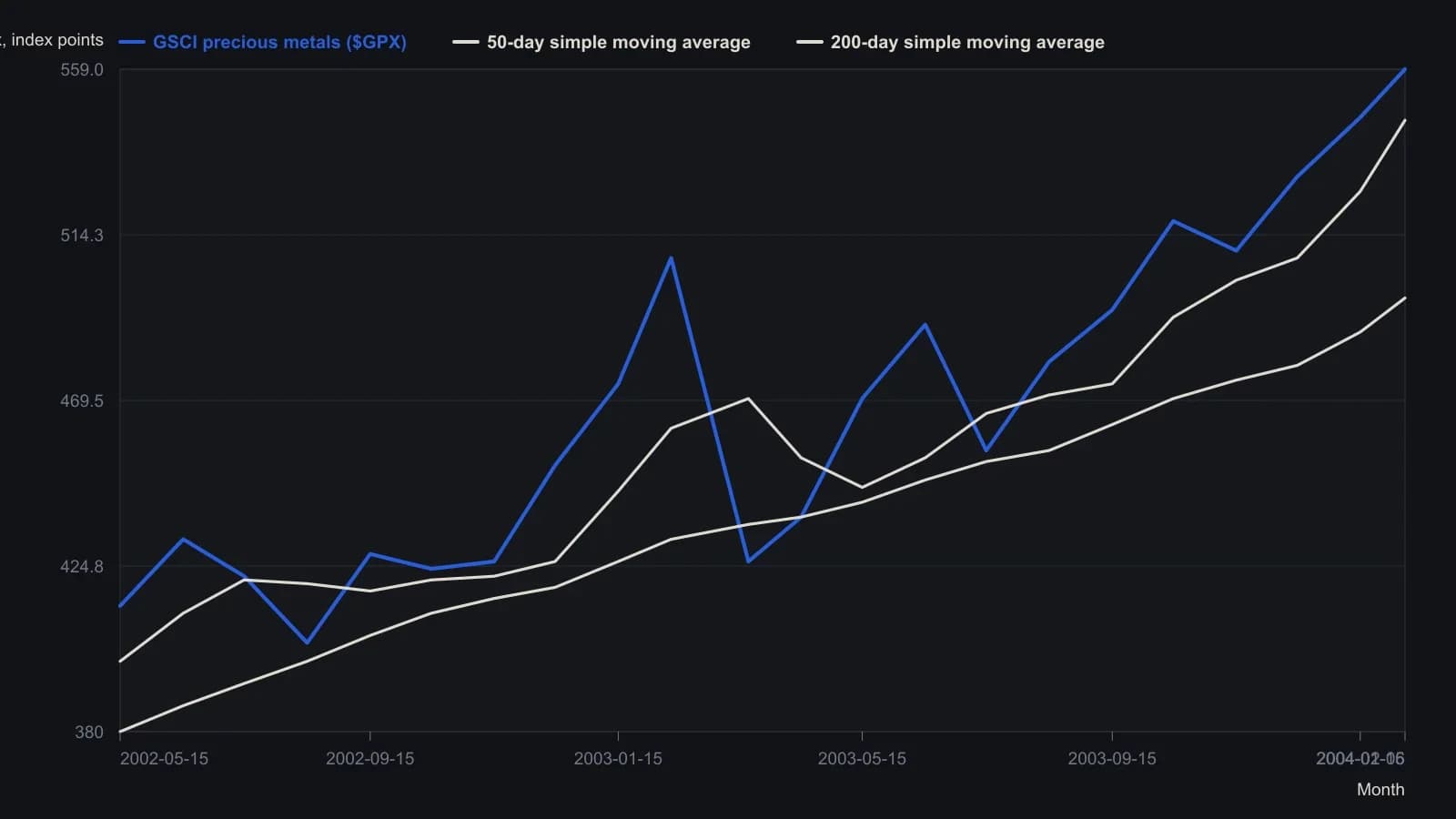 Precious metals kept climbing after a brief spring-2003 slip under the 200-day average; from autumn 2003 the 50-day line repeatedly caught pullbacks instead of rolling over, so the advance is a support-test sequence rather than a late crossover. Figures were read from the published TradeStation $GPX daily pane: the last close is the printed 559.04 and the two averages are the printed 545.24 and 497.20; earlier points were taken off the plotted curves.