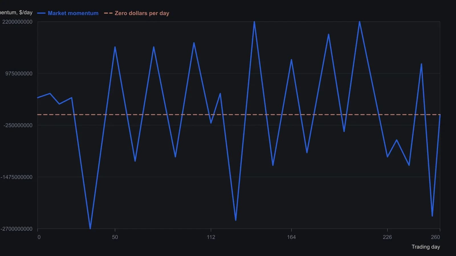 A trader watching this series sees a signed transfer of roughly one to two billion dollars a day between longs and shorts, reversing about every three weeks as the 2018 crude waves crested and broke. The path was read off the author's momentum figure—total open interest times the Fourier-smoothed dollars-per-day price change—using the printed scale of plus or minus three billion dollars per day, so the ordinates are approximate.
