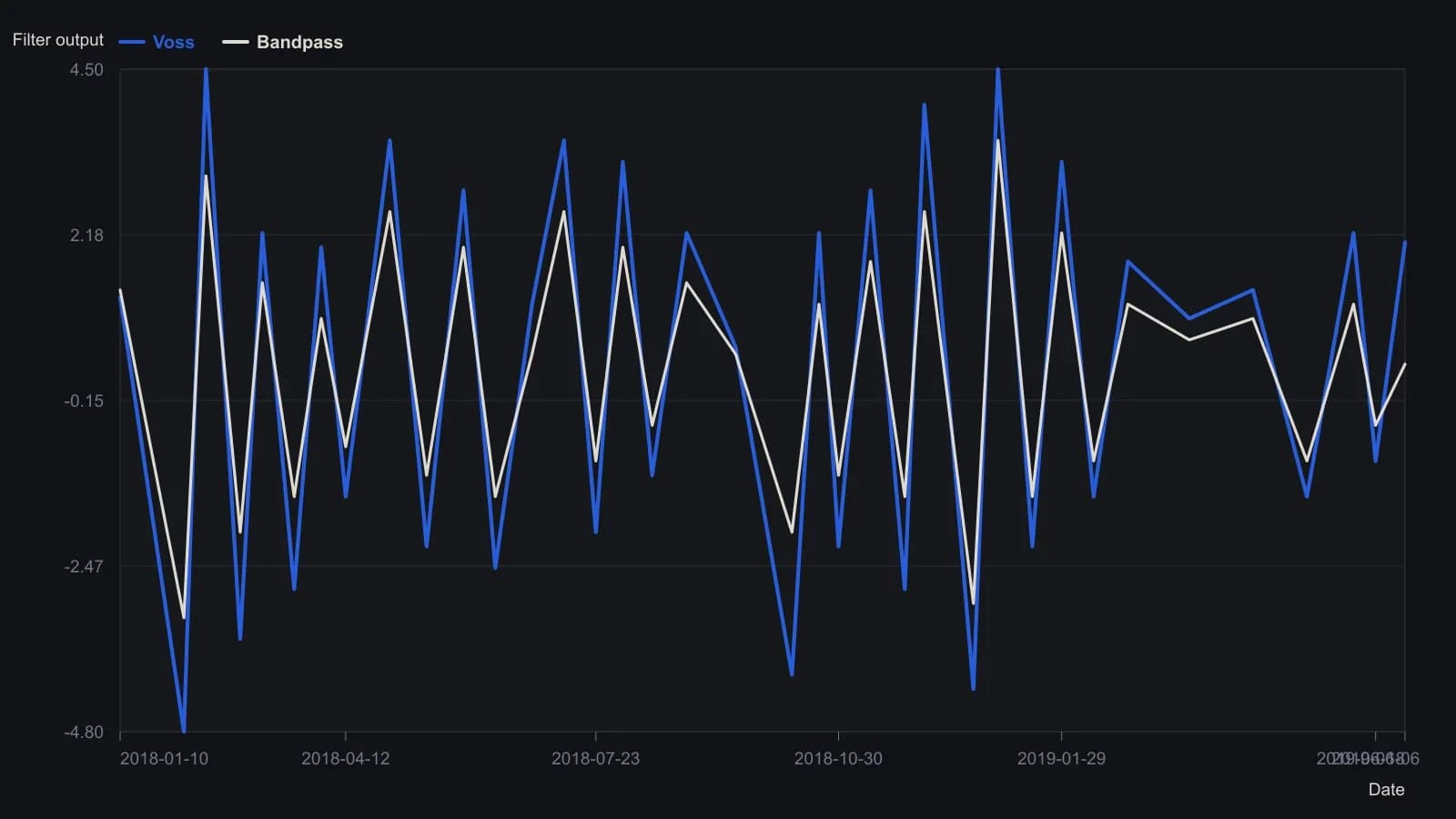 The jagged Voss trace reaches each cycle peak and trough a few bars before the smoother bandpass, which is the designed group-delay lead from the short FIR sum rather than a look-ahead on prices. Points were read from the thinkorswim VossPredictiveFilter pane on daily SPY (period 20, predict 3, bandwidth 0.25) from January 2018 through 18 June 2019. The last printed readings are 2.07 for Voss and 0.36 for the bandpass.