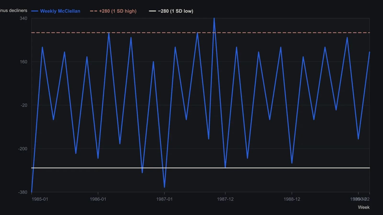 Weekly advance-decline oscillator (40% exponential minus 22% exponential) from about 1985 through early 1990. Zero is drawn as the center line; dashed guides sit at plus and minus 280, the one-standard-deviation bands Merrill tested. Spikes through those bands repeat on a rough 18-week spacing. Values are read off the published plot, not from a table.