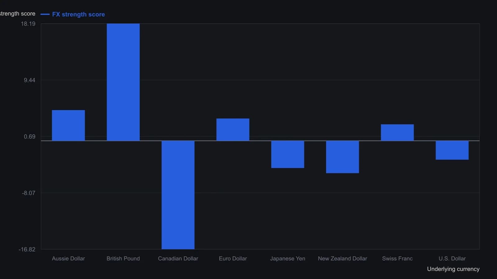 The British pound leads at 18.19 and the Canadian dollar sits last at -16.82, so a sterling-versus-loonie pair would top the 28-name ranking while Canadian crosses against stronger currencies sit at the bottom. The bars are the exact daily-interval FX strength scores printed in the article's eight-currency table.