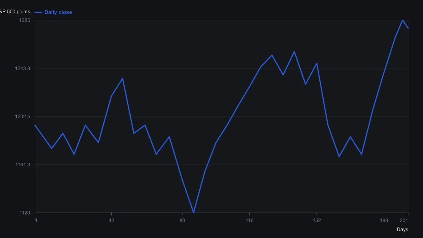 The path already shows a floor well above zero, a net rise, several multi-week swings, and short-term noise — the four terms in the article's teaching model. Approximate closes were read from the published Figure 1 bar chart against its printed Price 1100–1300 and Day 1–201 scales.