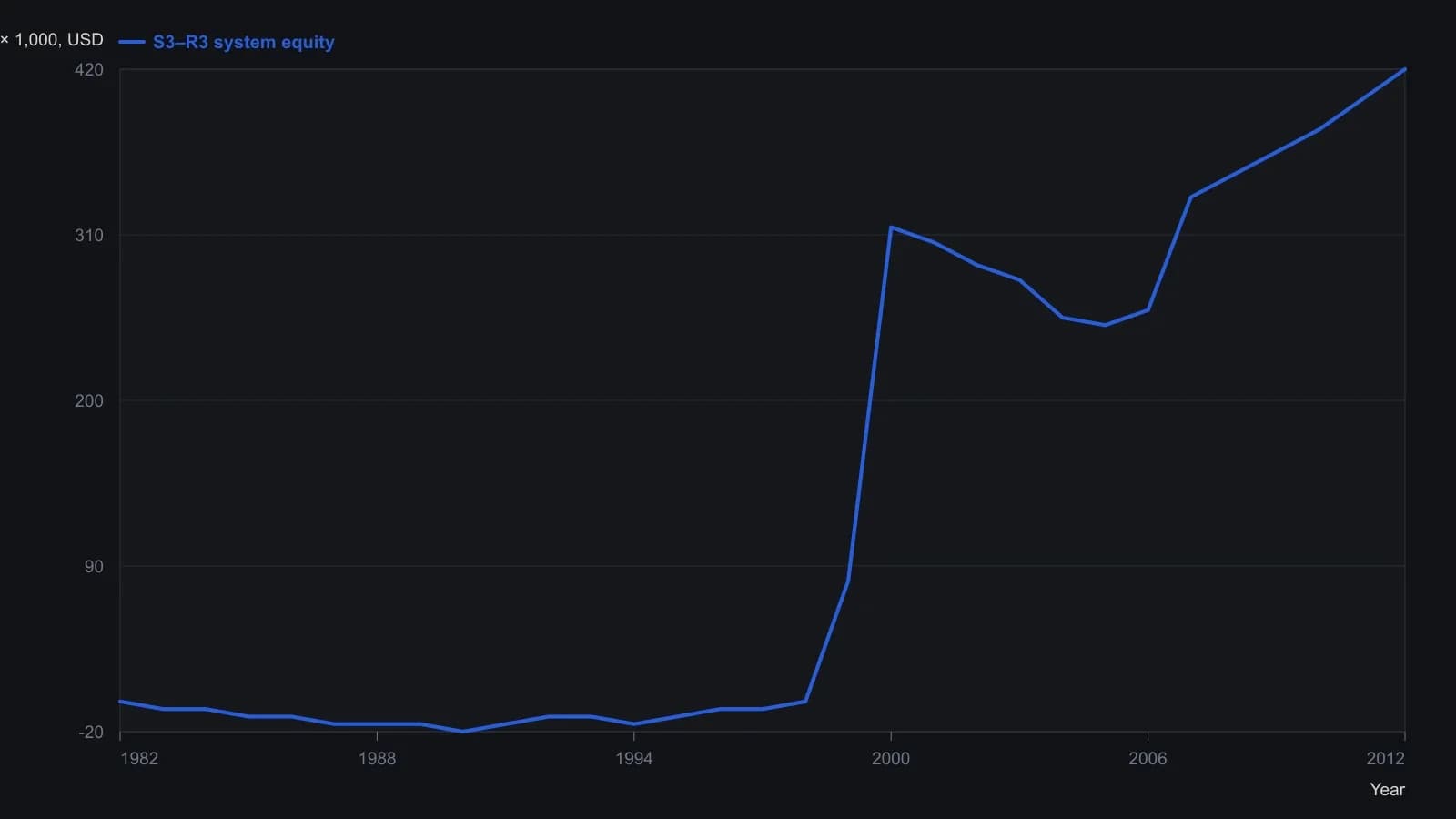 Slightly negative equity through the 1980s and 1990s flips into a steep compounding run after 1999, which is the track record of the inner S3–R3 open-inside rules on one S&P futures contract. Yearly points were read from the TradersStudio equity curve; the source printed no table of these values.